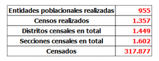 Resumen de datos del proyecto de Censos Resumen de datos del proyecto de Censos